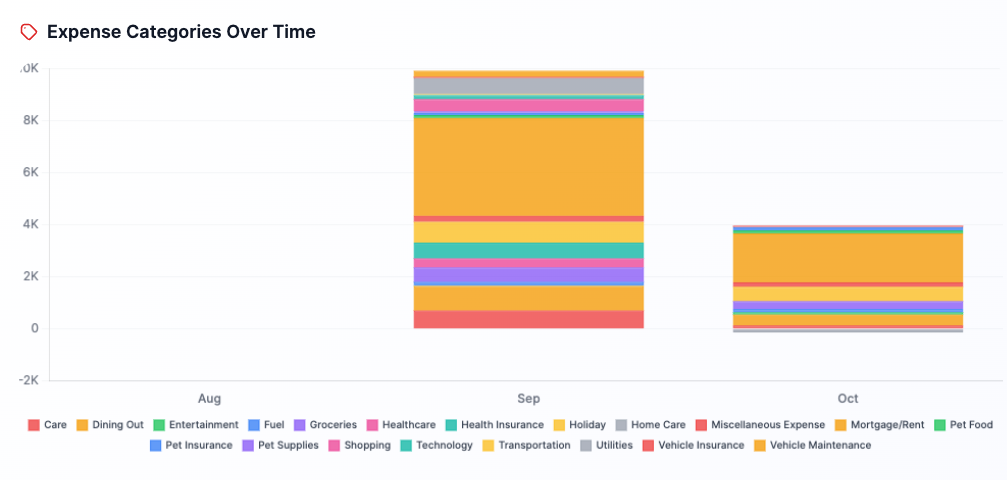 Expense categories stacked chart over time