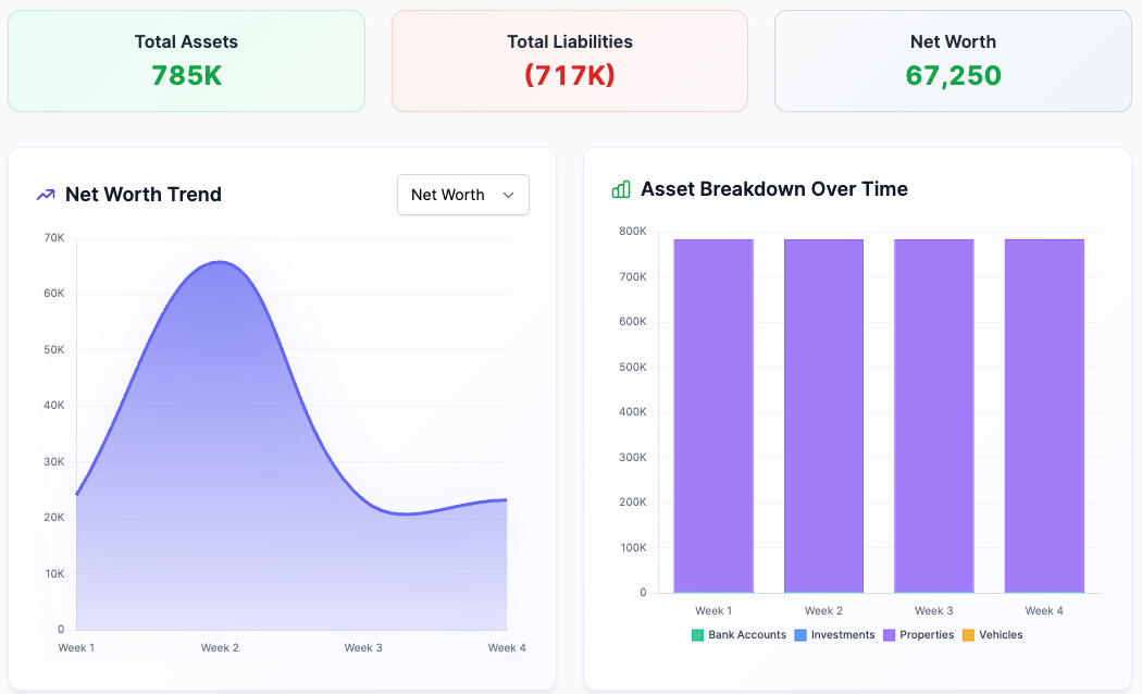 Dashboard showing total assets, liabilities, net worth, and charts