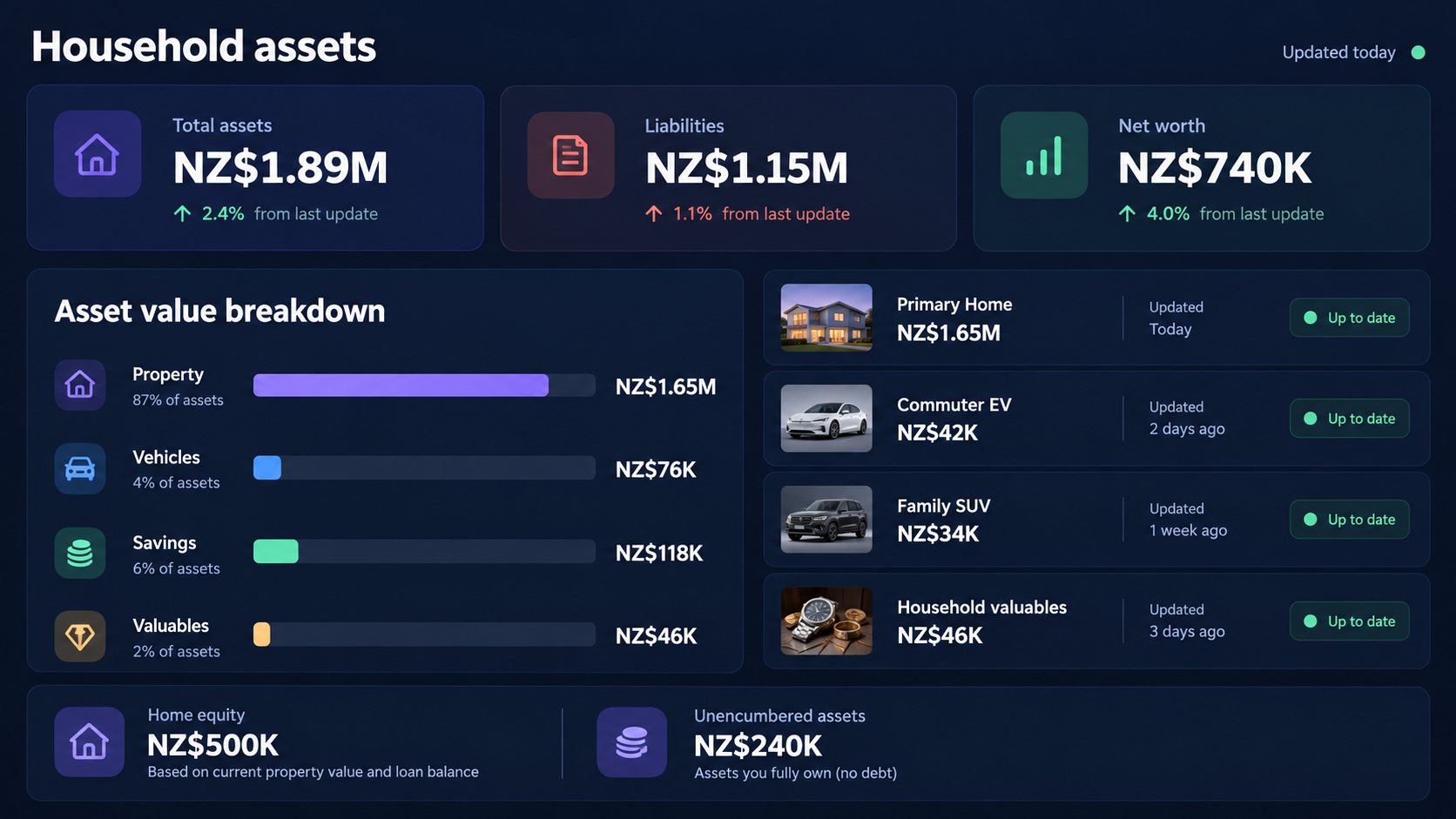 Dark HomeOS household assets overview showing total assets, liabilities, net worth and the value breakdown across asset types
