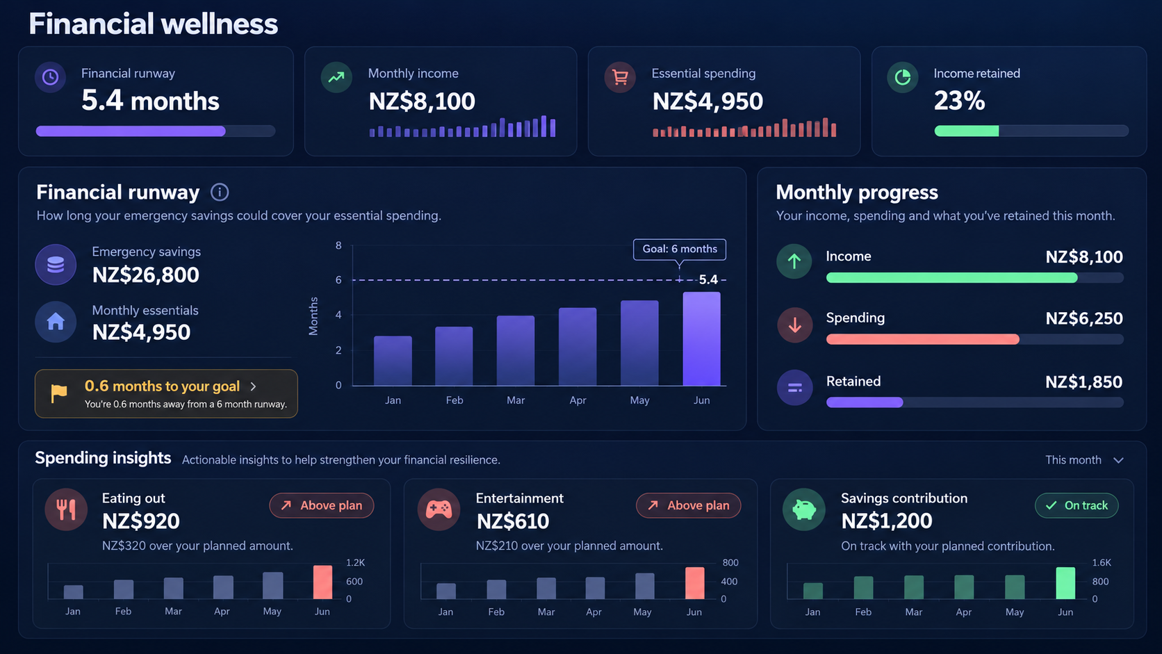 Dark HomeOS financial wellness view showing emergency runway, monthly income, essential spending, income retained and spending insights